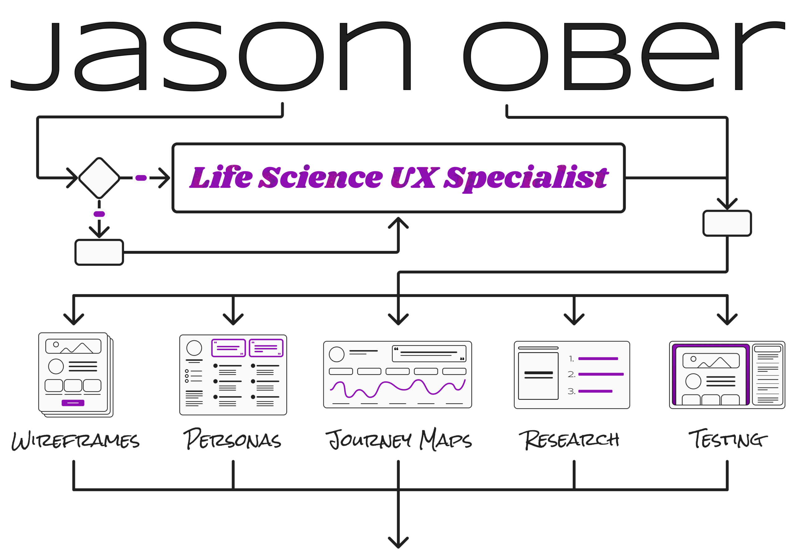 Jason Ober: Life Science UX Specialist. Wireframes, personas, journey maps, research, and testing.
